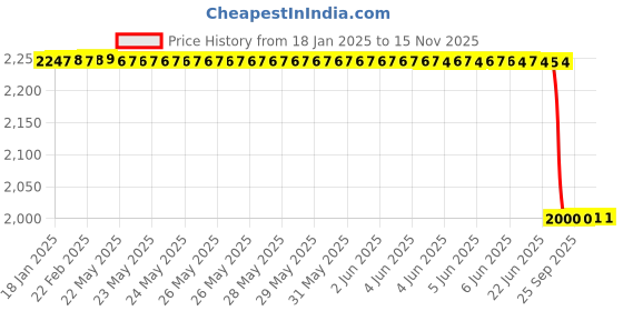 moglix.com Lab Plus Silicone Sponge Brick Colour Square Type, LP-10709 lab plus Price History Graph from 18 Jan 2025 to 15 Nov 2025