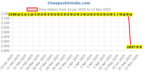 moglix.com Lab Plus Silicone Sponge Brick Colour Square Type, LP-10716 lab plus Price History Graph from 14 Jan 2025 to 12 Nov 2025