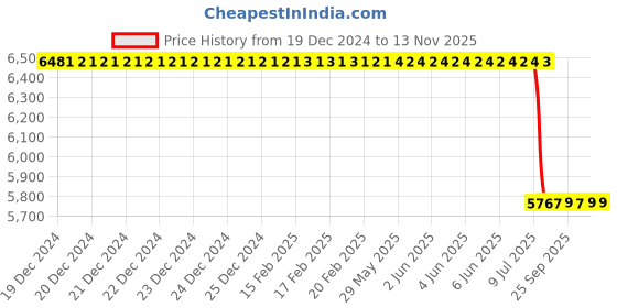 moglix.com Lab Plus Silicone Sponge Brick Colour Square Type, LP-10724 lab plus Price History Graph from 19 Dec 2024 to 13 Nov 2025
