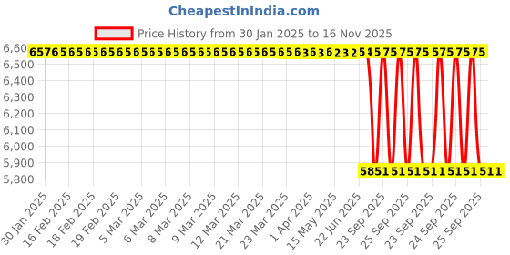 moglix.com Lab Plus Silicone Sponge Brick Colour Square Type, LP-10725 lab plus Price History Graph from 30 Jan 2025 to 16 Nov 2025