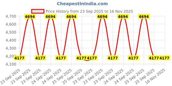 moglix.com Lab Plus Silicone Sponge Cord Half Round, LP-10241 lab plus Price History Graph from 23 Sep 2025 to 16 Nov 2025
