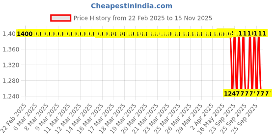 moglix.com Lab Plus Silicone Sponge Cord Half Round, LP-10243 lab plus Price History Graph from 22 Feb 2025 to 15 Nov 2025