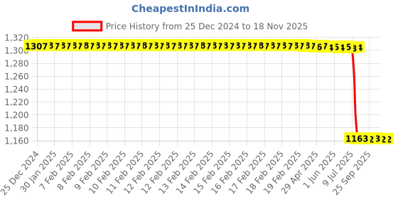 moglix.com Lab Plus Silicone Sponge Cord Half Round, LP-11744 lab plus Price History Graph from 25 Dec 2024 to 18 Nov 2025