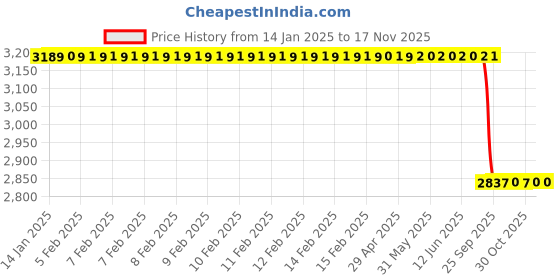 moglix.com Lab Plus Silicone Sponge Cord Round, LP-9344 lab plus Price History Graph from 14 Jan 2025 to 17 Nov 2025