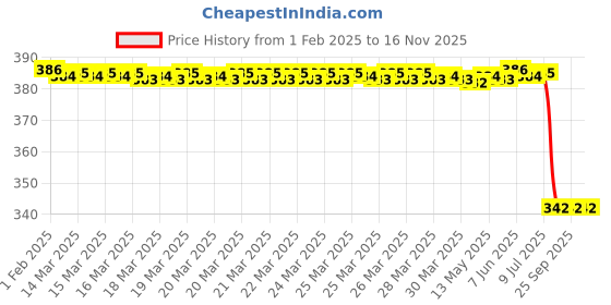 moglix.com Lab Plus Silicone Tubing 1 m, LP-2752 lab plus Price History Graph from 1 Feb 2025 to 15 Nov 2025