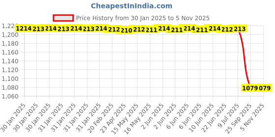 moglix.com Lab Plus Silicone Tubing 1 m, LP-2756 lab plus Price History Graph from 30 Jan 2025 to 4 Nov 2025