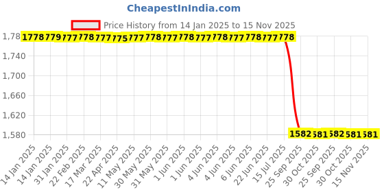 moglix.com Lab Plus Silicone Tubing 1 m, LP-2763 lab plus Price History Graph from 14 Jan 2025 to 15 Nov 2025