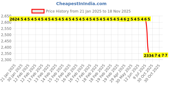 moglix.com Lab Plus Silicone Tubing 1 m, LP-2831 lab plus Price History Graph from 21 Jan 2025 to 15 Nov 2025