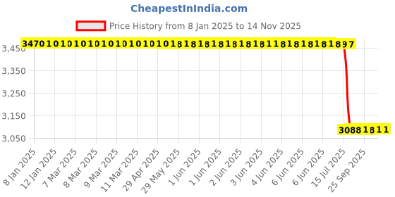 moglix.com Lab Plus Silicone Tubing 1 m, LP-2834 lab plus Price History Graph from 8 Jan 2025 to 13 Nov 2025
