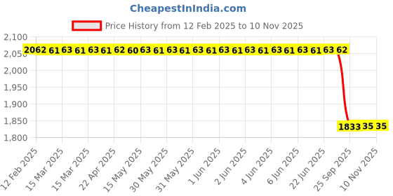 moglix.com Lab Plus Silicone Tubing 1 m, LP-2835 lab plus Price History Graph from 12 Feb 2025 to 8 Nov 2025