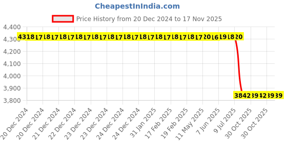 moglix.com Lab Plus Silicone Tubing 1 m, LP-2837 lab plus Price History Graph from 20 Dec 2024 to 17 Nov 2025