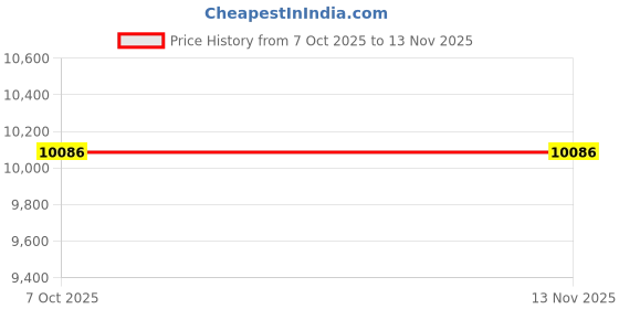 moglix.com Lab Plus Silicone Tubing 1 m, LP-3114 (Pack of 5) lab plus Price History Graph from 7 Oct 2025 to 12 Nov 2025