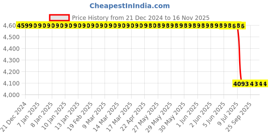 moglix.com Lab Plus Silicone Tubing, LP-2694 lab plus Price History Graph from 21 Dec 2024 to 16 Nov 2025