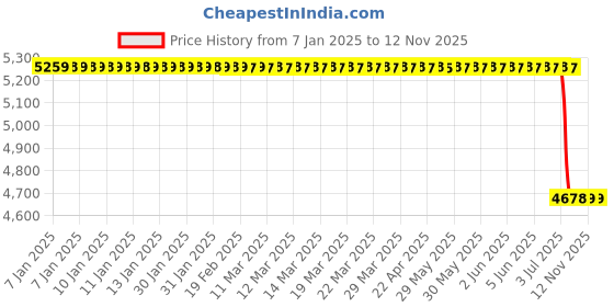 moglix.com Lab Plus Silicone Tubing, LP-2696 lab plus Price History Graph from 7 Jan 2025 to 12 Nov 2025