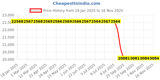 moglix.com Lab Plus Silicone Tubing, LP-2697 lab plus Price History Graph from 18 Jan 2025 to 15 Nov 2025