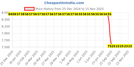 moglix.com Lab Plus Silicone Tubing, LP-2793 lab plus Price History Graph from 25 Dec 2024 to 14 Nov 2025