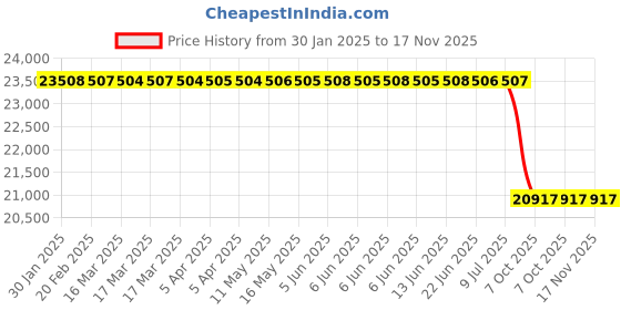 moglix.com Lab Plus Silicone Tubing, LP-3071 lab plus Price History Graph from 30 Jan 2025 to 16 Nov 2025