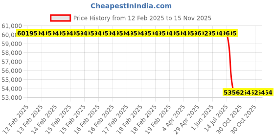 moglix.com Lab Plus Simple Glove Box 860x560x725 mm, LP-10541 lab plus Price History Graph from 12 Feb 2025 to 15 Nov 2025