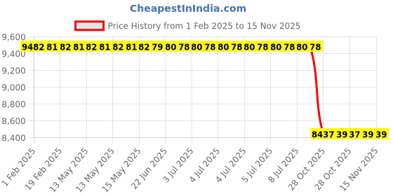 moglix.com Lab Plus Simple Hand Grinding Container, LP-12161 lab plus Price History Graph from 1 Feb 2025 to 15 Nov 2025