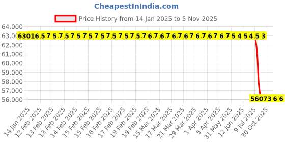moglix.com Lab Plus Simple Hood About 4kg Kg, LP-10543 lab plus Price History Graph from 14 Jan 2025 to 5 Nov 2025