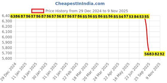 moglix.com Lab Plus Simple Residual Chlorine Analyzer, LP-7825 lab plus Price History Graph from 29 Dec 2024 to 8 Nov 2025