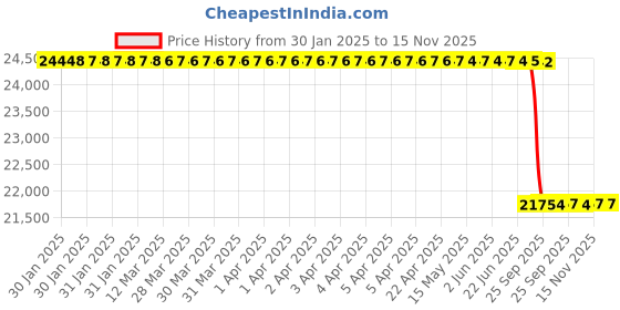 moglix.com Lab Plus Simple Water Quality Meter, LP-14055 lab plus Price History Graph from 30 Jan 2025 to 15 Nov 2025