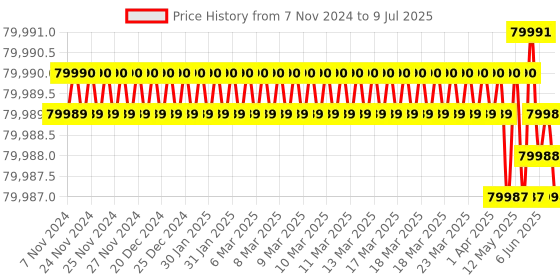 moglix.com Lab Plus Single Crystal Substrate Artificial Quartz, LP-5143 (Pack of 10) lab plus Price History Graph from 7 Nov 2024 to 9 Jul 2025