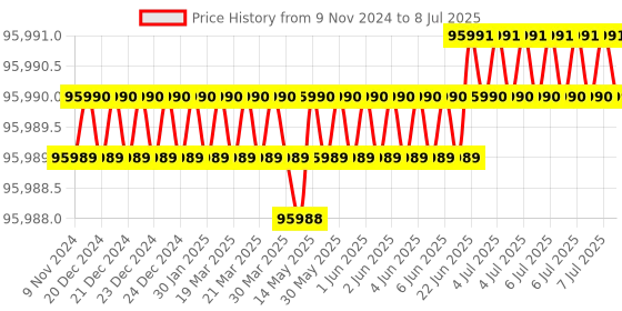 moglix.com Lab Plus Single Crystal Substrate Artificial Quartz, LP-5144 (Pack of 10) lab plus Price History Graph from 9 Nov 2024 to 8 Jul 2025