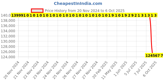 moglix.com Lab Plus Single Crystal Substrate CaF2, LP-5147 (Pack of 10) lab plus Price History Graph from 20 Nov 2024 to 6 Oct 2025