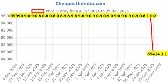 moglix.com Lab Plus Single Crystal Substrate, LP-5152 (Pack of 10) lab plus Price History Graph from 4 Dec 2024 to 27 Nov 2025