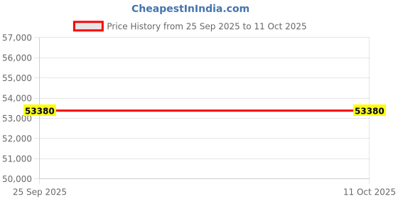 moglix.com Lab Plus Single Crystal Substrate, LP-5153 (Pack of 10) lab plus Price History Graph from 25 Sep 2025 to 10 Oct 2025