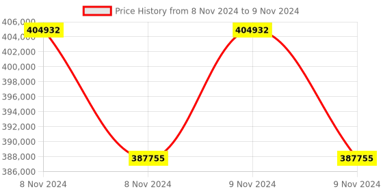 moglix.com Lab Plus Single Crystal Substrate, LP-5153 (Pack of 5) lab plus Price History Graph from 8 Nov 2024 to 9 Nov 2024
