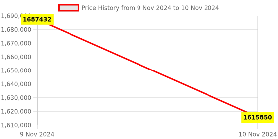 moglix.com Lab Plus Single Crystal Substrate MgAl2O4, LP-5141 (Pack of 5) lab plus Price History Graph from 9 Nov 2024 to 10 Nov 2024