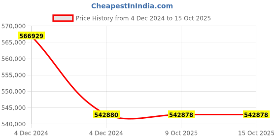 moglix.com Lab Plus Single Crystal Substrate Natural Mica, LP-5148 (Pack of 5) lab plus Price History Graph from 4 Dec 2024 to 15 Oct 2025