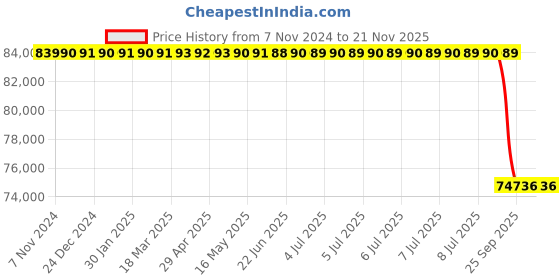 moglix.com Lab Plus Single Crystal Substrate Natural Mica, LP-5148 (Pack of 50) lab plus Price History Graph from 7 Nov 2024 to 20 Nov 2025