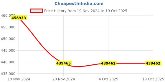 moglix.com Lab Plus Single Crystal Substrate Natural Mica, LP-5149 (Pack of 5) lab plus Price History Graph from 19 Nov 2024 to 18 Oct 2025