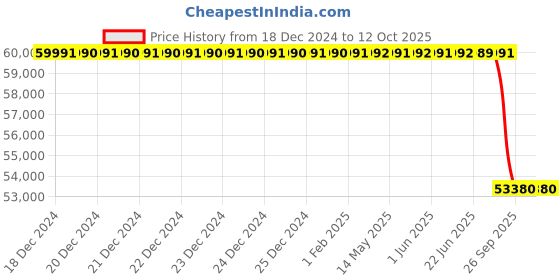 moglix.com Lab Plus Single Crystal Substrate Sapphire, LP-5139 (Pack of 10) lab plus Price History Graph from 18 Dec 2024 to 12 Oct 2025