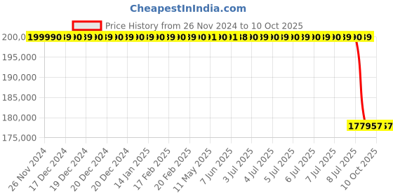moglix.com Lab Plus Single Crystal Substrate Sapphire, LP-5140 (Pack of 10) lab plus Price History Graph from 26 Nov 2024 to 10 Oct 2025