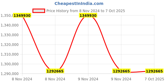 moglix.com Lab Plus Single Crystal Substrate Sapphire, LP-5140 (Pack of 5) lab plus Price History Graph from 8 Nov 2024 to 7 Oct 2025