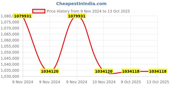 moglix.com Lab Plus Single Crystal Substrate YSZ, LP-5145 (Pack of 5) lab plus Price History Graph from 9 Nov 2024 to 13 Oct 2025