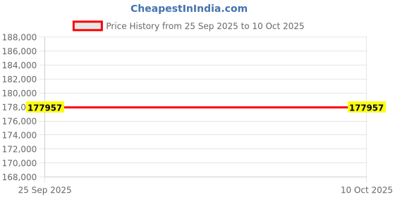 moglix.com Lab Plus Single Crystal Substrate YSZ, LP-5146 (Pack of 10) lab plus Price History Graph from 25 Sep 2025 to 9 Oct 2025