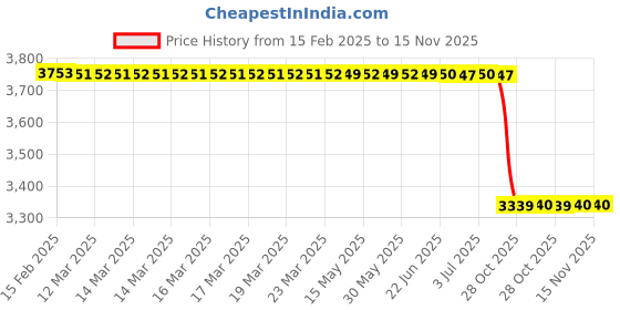 moglix.com Lab Plus Single Wafer Shipper, LP-9378 lab plus Price History Graph from 15 Feb 2025 to 15 Nov 2025