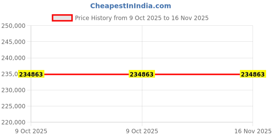 moglix.com Lab Plus Sintered Filter 10 ?m, LP-3424 (Pack of 5) lab plus Price History Graph from 9 Oct 2025 to 15 Nov 2025
