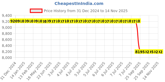moglix.com Lab Plus Sintered Filter 10 μm, LP-3406 lab plus Price History Graph from 31 Dec 2024 to 14 Nov 2025