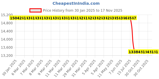 moglix.com Lab Plus Sintered Filter 10 μm, LP-3407 lab plus Price History Graph from 30 Jan 2025 to 17 Nov 2025