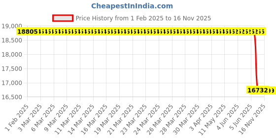 moglix.com Lab Plus Sintered Filter 10 μm, LP-3411 lab plus Price History Graph from 1 Feb 2025 to 15 Nov 2025