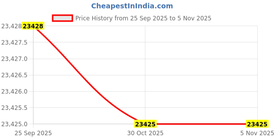 moglix.com Lab Plus Sintered Filter 10 μm, LP-3562 lab plus Price History Graph from 25 Sep 2025 to 2 Nov 2025