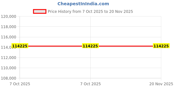 moglix.com Lab Plus Sintered Filter 100 ?m, LP-3702 (Pack of 5) lab plus Price History Graph from 7 Oct 2025 to 20 Nov 2025