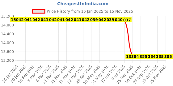 moglix.com Lab Plus Sintered Filter 100 μm, LP-3499 lab plus Price History Graph from 16 Jan 2025 to 15 Nov 2025