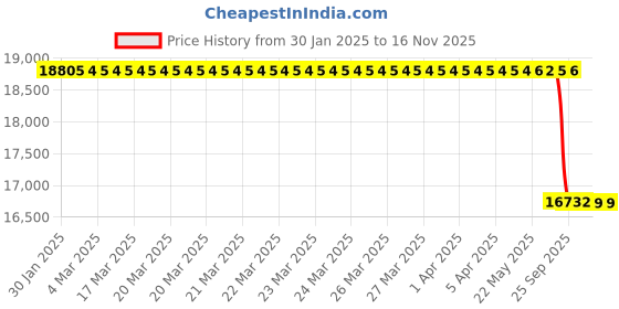 moglix.com Lab Plus Sintered Filter 100 μm, LP-3507 lab plus Price History Graph from 30 Jan 2025 to 15 Nov 2025